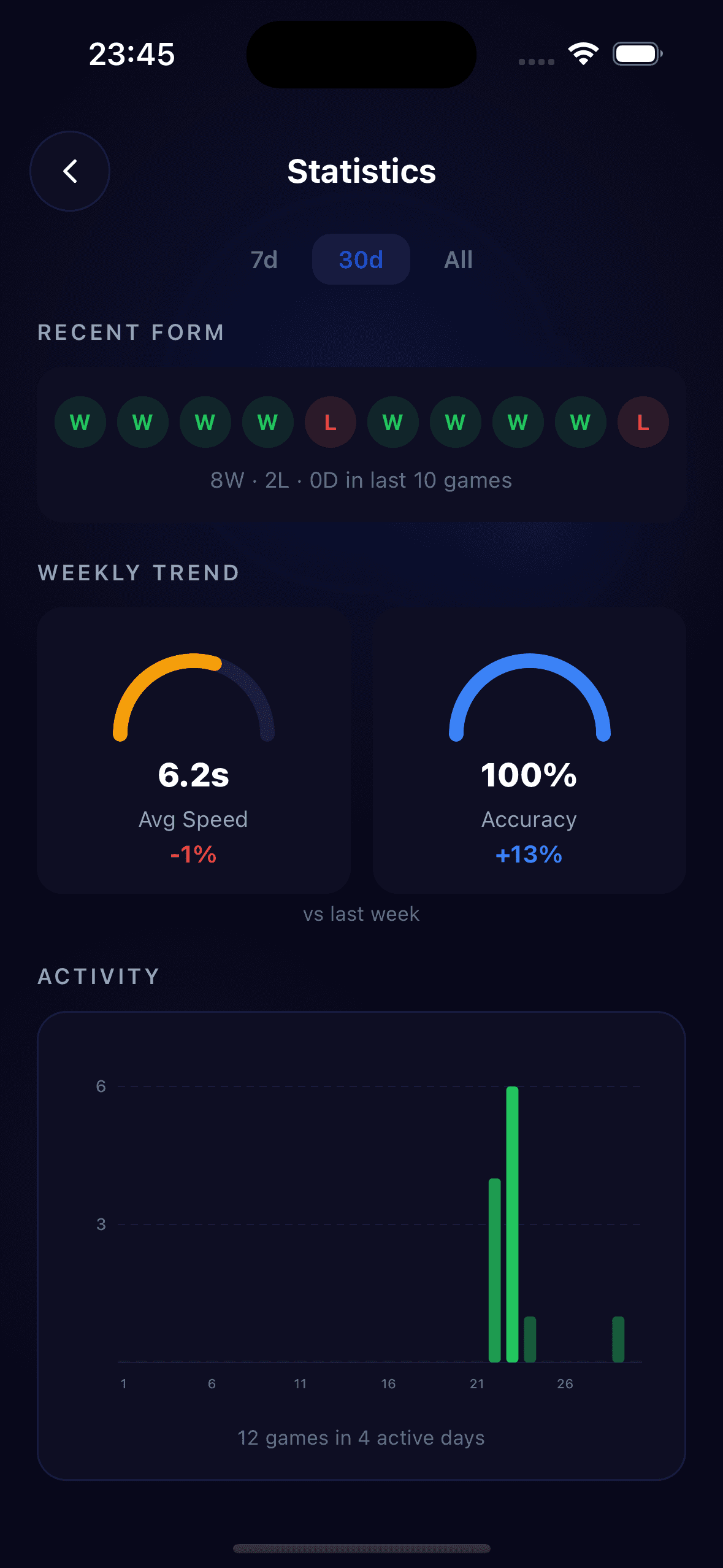 Trends — weekly performance and activity